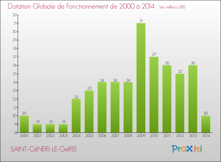 Evolution du montant de la Dotation Globale de Fonctionnement pour la commune de SAINT-CéNERI-LE-GéREI de 2000 à 2014 Evolution du montant de la Dotation Globale de Fonctionnement pour SAINT-CéNERI-LE-GéREI de 2000 à 2014