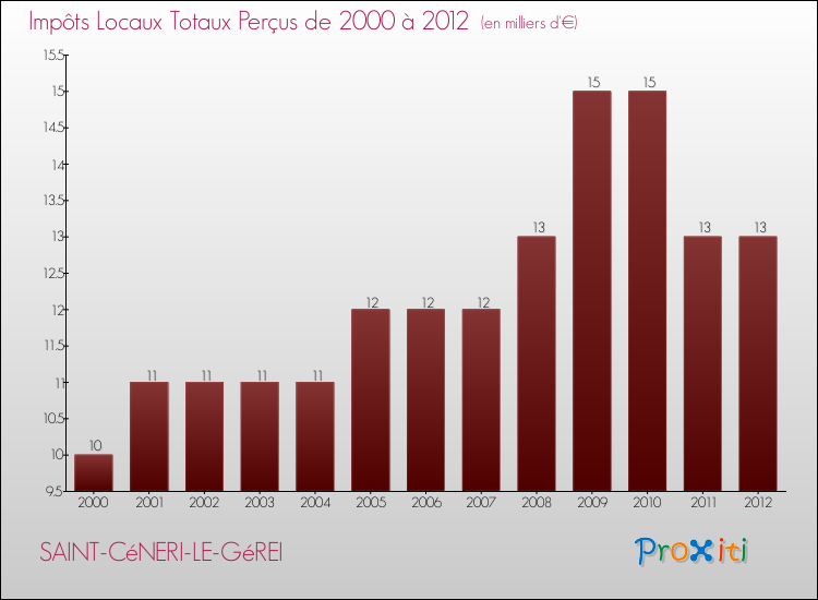 Evolution des Impôts Locaux pour la commune de SAINT-CéNERI-LE-GéREI de 2000 à 2012 Evolution des Impôts Locaux pour SAINT-CéNERI-LE-GéREI de 2000 à 2012