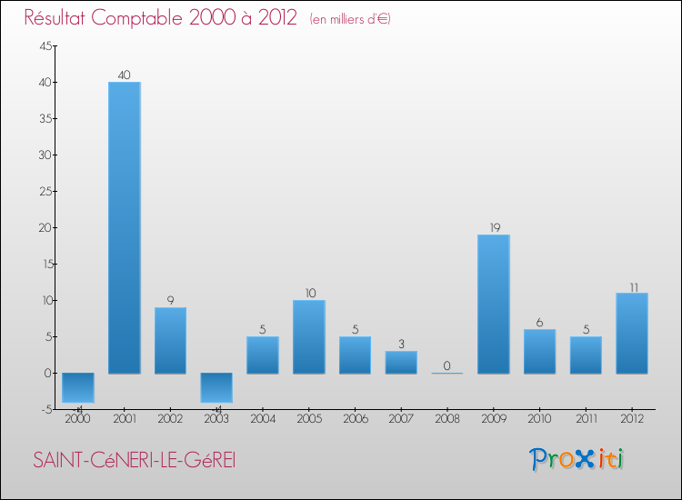 Evolution du résultat comptable pour la commune de SAINT-CéNERI-LE-GéREI de 2000 à 2012 Evolution du résultat comptable pour SAINT-CéNERI-LE-GéREI de 2000 à 2012