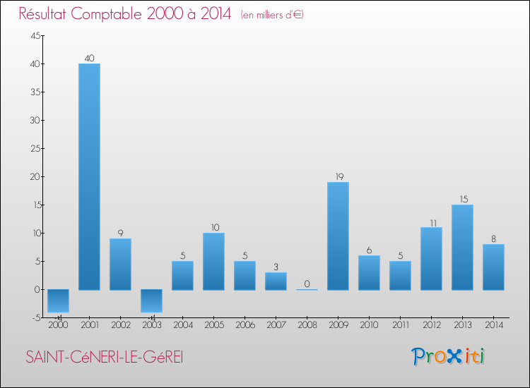 Evolution du résultat comptable pour la commune de SAINT-CéNERI-LE-GéREI de 2000 à 2014 Evolution du résultat comptable pour SAINT-CéNERI-LE-GéREI de 2000 à 2014
