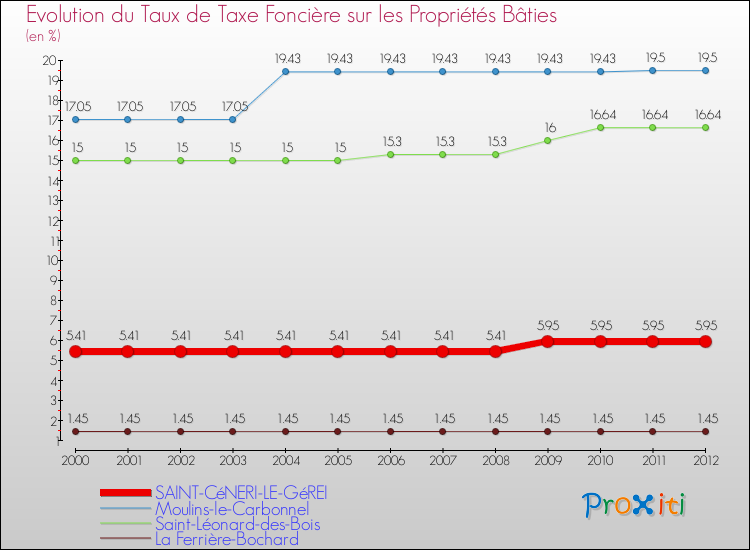 Evolution du taux de la taxe foncière sur le bati pour SAINT-CéNERI-LE-GéREI et les communes proches de 2000 à 2012 Comparaison des taux de taxe foncière sur le bati pour SAINT-CéNERI-LE-GéREI et les communes voisines de 2000 à 2012