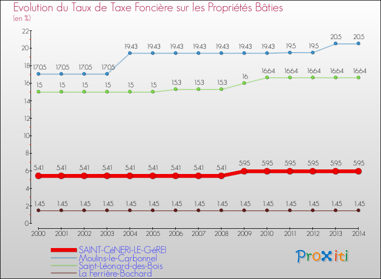 Evolution du taux de la taxe foncière sur le bati pour SAINT-CéNERI-LE-GéREI et les communes proches de 2000 à 2014 Comparaison des taux de taxe foncière sur le bati pour SAINT-CéNERI-LE-GéREI et les communes voisines de 2000 à 2014