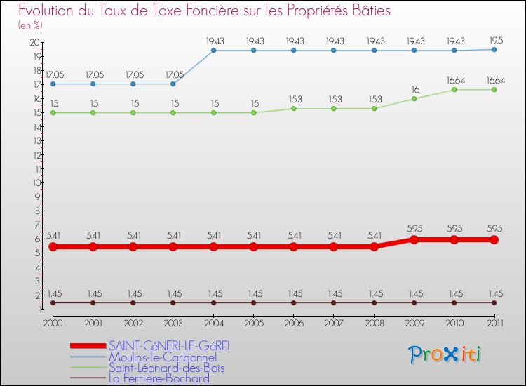 Evolution du taux de la taxe foncière sur le bati pour SAINT-CéNERI-LE-GéREI et les communes proches Comparaison des taux de taxe foncière sur le bati pour SAINT-CéNERI-LE-GéREI et les communes voisines