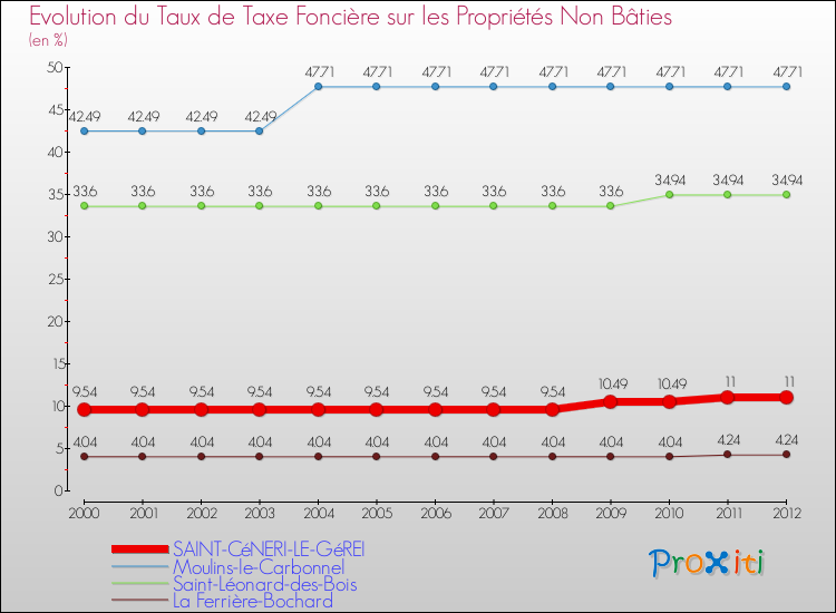 Evolution du taux de la taxe foncière sur les immeubles et terrains non batis pour SAINT-CéNERI-LE-GéREI et les communes proches de 2000 à 2012 Comparaison des taux de la taxe foncière sur les immeubles et terrains non batis pour SAINT-CéNERI-LE-GéREI et les communes voisines de 2000 à 2012