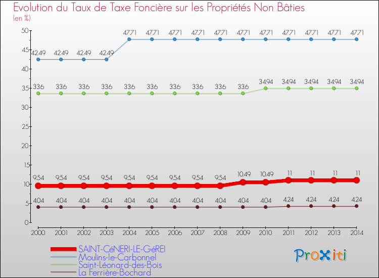Evolution du taux de la taxe foncière sur les immeubles et terrains non batis pour SAINT-CéNERI-LE-GéREI et les communes proches de 2000 à 2014 Comparaison des taux de la taxe foncière sur les immeubles et terrains non batis pour SAINT-CéNERI-LE-GéREI et les communes voisines de 2000 à 2014
