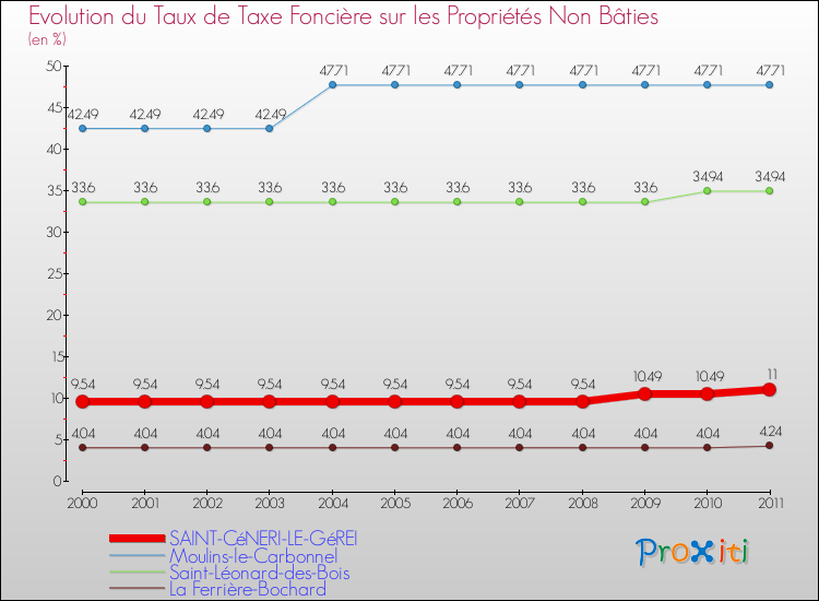 Evolution du taux de la taxe foncière sur les immeubles et terrains non batis pour SAINT-CéNERI-LE-GéREI et les communes proches Comparaison des taux de la taxe foncière sur les immeubles et terrains non batis pour SAINT-CéNERI-LE-GéREI et les communes voisines