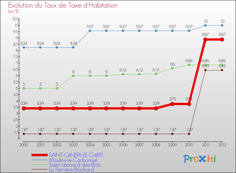 Evolution du taux de la taxe d'habitation pour SAINT-CéNERI-LE-GéREI et les communes proches Comparaison des taux de la taxe d'habitation pour SAINT-CéNERI-LE-GéREI et les communes voisines