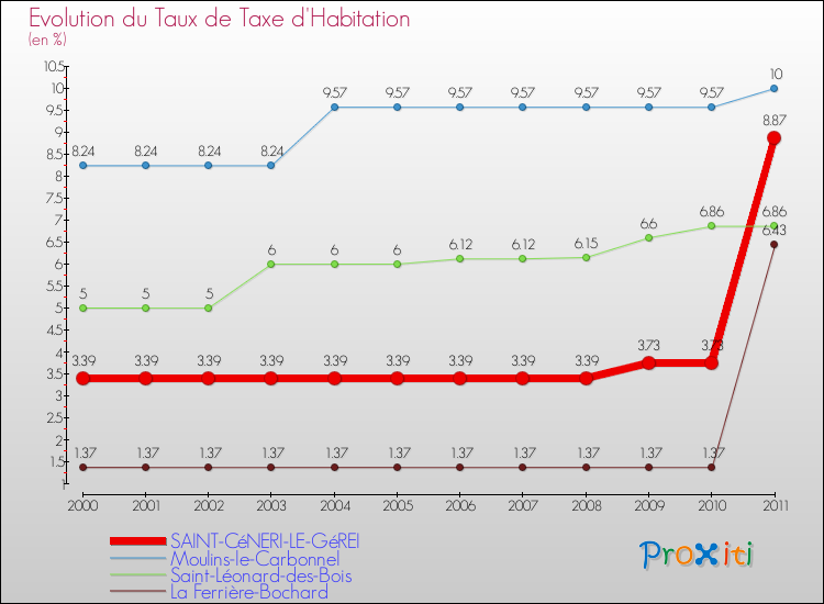 Evolution du taux de la taxe d'habitation pour SAINT-CéNERI-LE-GéREI et les communes proches Comparaison des taux de la taxe d'habitation pour SAINT-CéNERI-LE-GéREI et les communes voisines