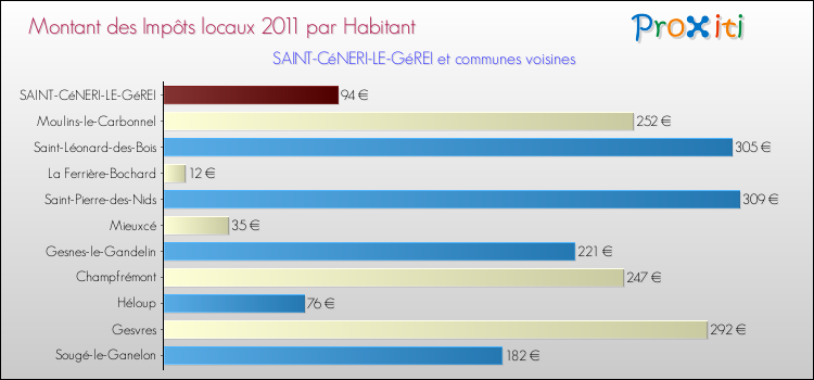 Montant des impôts locaux par Habitant pour SAINT-CéNERI-LE-GéREI et les communes proches Comparaison des impôts locaux par habitant pour SAINT-CéNERI-LE-GéREI et les communes voisines