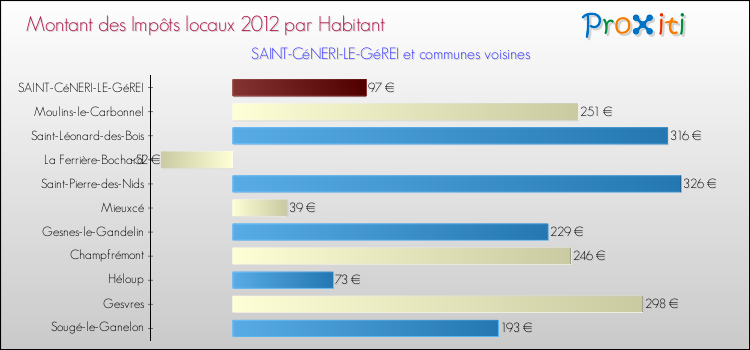 Montant des impôts locaux par Habitant pour SAINT-CéNERI-LE-GéREI et les communes proches Comparaison des impôts locaux par habitant pour SAINT-CéNERI-LE-GéREI et les communes voisines