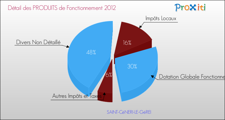 Décomposition du Budget de Fonctionnement 2012 de la commune de SAINT-CéNERI-LE-GéREI Budget de Fonctionnement 2012 pour la commune de SAINT-CéNERI-LE-GéREI