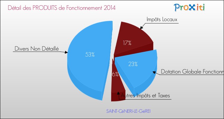 Décomposition du Budget de Fonctionnement 2014 de la commune de SAINT-CéNERI-LE-GéREI Budget de Fonctionnement 2014 pour la commune de SAINT-CéNERI-LE-GéREI