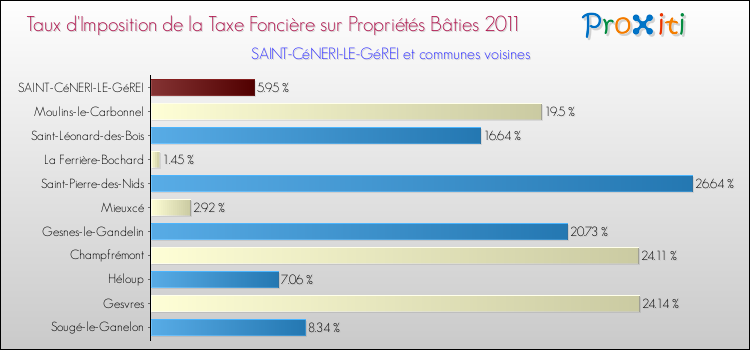 Taux d'imposition de la taxe foncière sur le bati 2011 pour SAINT-CéNERI-LE-GéREI et les communes proches Comparaison des taux d'imposition de la taxe foncière sur le bati 2011 pour SAINT-CéNERI-LE-GéREI et les communes voisines