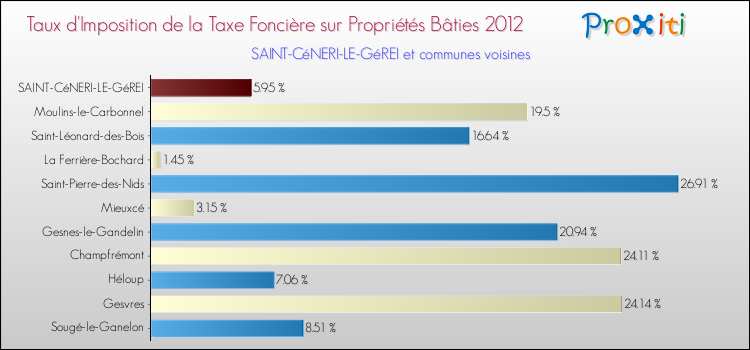Taux d'imposition de la taxe foncière sur le bati 2012 pour SAINT-CéNERI-LE-GéREI et les communes proches Comparaison des taux d'imposition de la taxe foncière sur le bati 2012 pour SAINT-CéNERI-LE-GéREI et les communes voisines