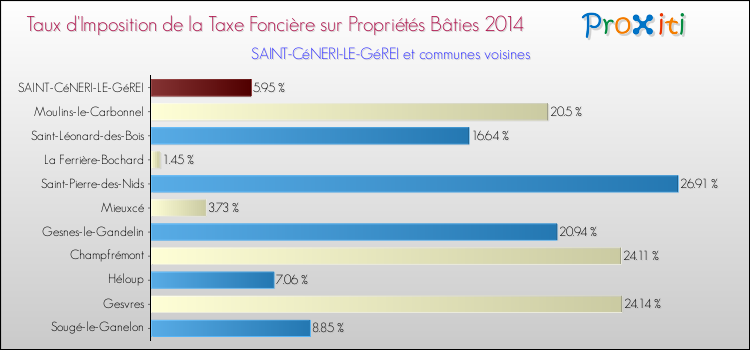 Taux d'imposition de la taxe foncière sur le bati 2014 pour SAINT-CéNERI-LE-GéREI et les communes proches Comparaison des taux d'imposition de la taxe foncière sur le bati 2014 pour SAINT-CéNERI-LE-GéREI et les communes voisines