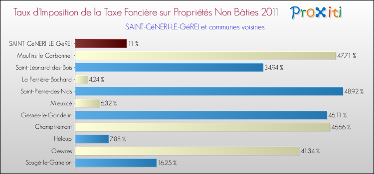 Taux d'imposition de la taxe foncière sur les immeubles et terrains non batis 2011 pour SAINT-CéNERI-LE-GéREI et les communes proches Comparaison des taux d'imposition de la taxe foncière sur les immeubles et terrains non batis 2011 pour SAINT-CéNERI-LE-GéREI et les communes voisines