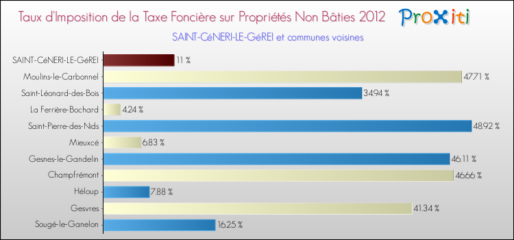 Taux d'imposition de la taxe foncière sur les immeubles et terrains non batis 2012 pour SAINT-CéNERI-LE-GéREI et les communes proches Comparaison des taux d'imposition de la taxe foncière sur les immeubles et terrains non batis 2012 pour SAINT-CéNERI-LE-GéREI et les communes voisines