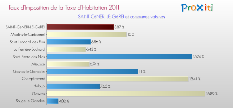 Taux d'imposition de la taxe d'habitation 2011 pour SAINT-CéNERI-LE-GéREI et les communes proches Comparaison des taux d'imposition de la taxe d'habitation 2011 pour SAINT-CéNERI-LE-GéREI et les communes voisines