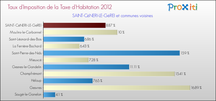 Taux d'imposition de la taxe d'habitation 2012 pour SAINT-CéNERI-LE-GéREI et les communes proches Comparaison des taux d'imposition de la taxe d'habitation 2012 pour SAINT-CéNERI-LE-GéREI et les communes voisines