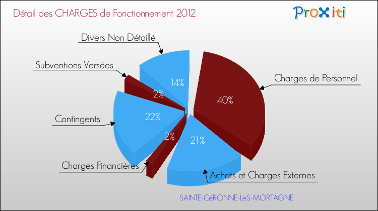 Décomposition des Charges de Fonctionnement 2012 de la commune de SAINTE-CéRONNE-LèS-MORTAGNE Charges de Fonctionnement 2012 pour la commune de SAINTE-CéRONNE-LèS-MORTAGNE