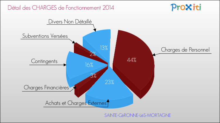 Décomposition des Charges de Fonctionnement 2014 de la commune de SAINTE-CéRONNE-LèS-MORTAGNE Charges de Fonctionnement 2014 pour la commune de SAINTE-CéRONNE-LèS-MORTAGNE