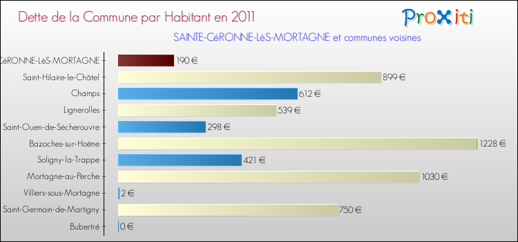 Dette par habitant de la commune en 2011 pour SAINTE-CéRONNE-LèS-MORTAGNE et les communes proches Comparaison de la dette par habitant de la commune en 2011 pour SAINTE-CéRONNE-LèS-MORTAGNE et les communes voisines