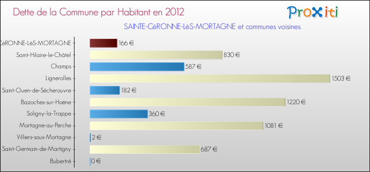 Dette par habitant de la commune en 2012 pour SAINTE-CéRONNE-LèS-MORTAGNE et les communes proches Comparaison de la dette par habitant de la commune en 2012 pour SAINTE-CéRONNE-LèS-MORTAGNE et les communes voisines