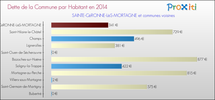 Dette par habitant de la commune en 2014 pour SAINTE-CéRONNE-LèS-MORTAGNE et les communes proches Comparaison de la dette par habitant de la commune en 2014 pour SAINTE-CéRONNE-LèS-MORTAGNE et les communes voisines