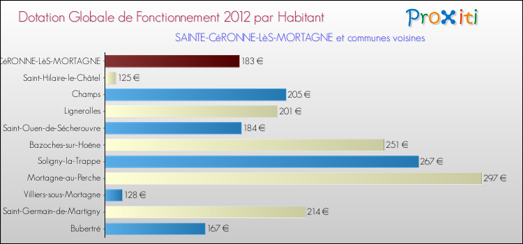 Montant des dotations globales de fonctionnement DGF par Habitant pour SAINTE-CéRONNE-LèS-MORTAGNE et les communes proches Comparaison des des dotations globales de fonctionnement DGF par habitant pour SAINTE-CéRONNE-LèS-MORTAGNE et les communes voisines