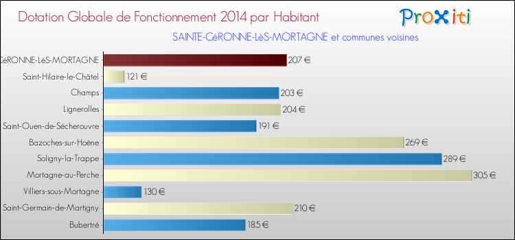 Montant des dotations globales de fonctionnement DGF par Habitant pour SAINTE-CéRONNE-LèS-MORTAGNE et les communes proches en 2014. Comparaison des des dotations globales de fonctionnement DGF par habitant pour SAINTE-CéRONNE-LèS-MORTAGNE et les communes voisines en 2014.
