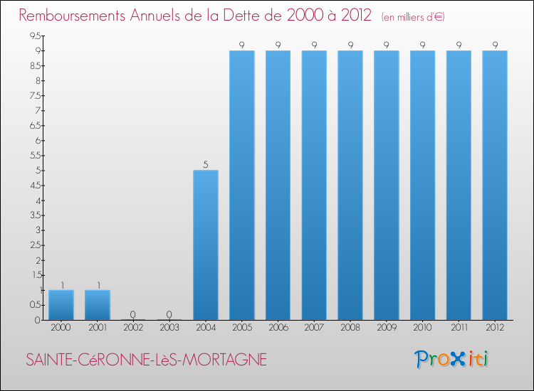Evolution de l'annuité de la dette pour la commune de SAINTE-CéRONNE-LèS-MORTAGNE de 2000 à 2012 Annuités de la dette pour SAINTE-CéRONNE-LèS-MORTAGNE de 2000 à 2012