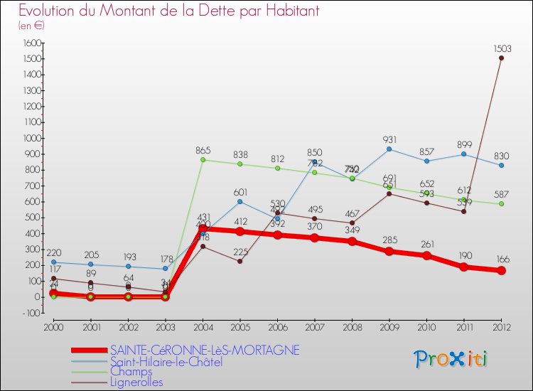 Evolution de la dette par habitant pour la commune de SAINTE-CéRONNE-LèS-MORTAGNE et les communes proches de 2000 à 2012 Comparaison de la dette par habitant pour SAINTE-CéRONNE-LèS-MORTAGNE et les communes voisines de 2000 à 2012