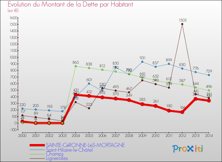 Evolution de la dette par habitant pour la commune de SAINTE-CéRONNE-LèS-MORTAGNE et les communes proches de 2000 à 2014 Comparaison de la dette par habitant pour SAINTE-CéRONNE-LèS-MORTAGNE et les communes voisines de 2000 à 2014