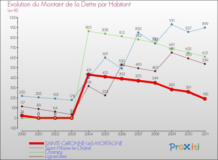 Evolution de la dette par habitant pour la commune de SAINTE-CéRONNE-LèS-MORTAGNE et les communes proches Comparaison de la dette par habitant pour SAINTE-CéRONNE-LèS-MORTAGNE et les communes voisines