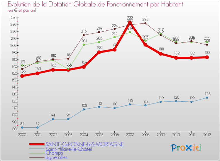 Evolution et montant de la dotation globale de fonctionnement par Habitant pour SAINTE-CéRONNE-LèS-MORTAGNE et les communes proches Comparaison des dotations globales de fonctionnement par habitant pour SAINTE-CéRONNE-LèS-MORTAGNE et les communes voisines