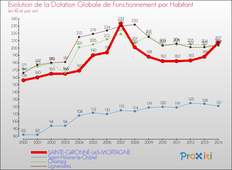 Evolution et montant de la dotation globale de fonctionnement par Habitant pour SAINTE-CéRONNE-LèS-MORTAGNE et les communes proches de 2000 à 2014. Comparaison des dotations globales de fonctionnement par habitant pour SAINTE-CéRONNE-LèS-MORTAGNE et les communes voisines de 2000 à 2014.