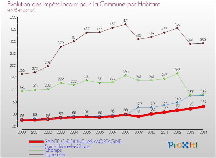 Evolution et montant des impôts locaux par Habitant pour SAINTE-CéRONNE-LèS-MORTAGNE et les communes proches de 2000 à 2014 Comparaison des impôts locaux par habitant pour SAINTE-CéRONNE-LèS-MORTAGNE et les communes voisines de 2000 à 2014