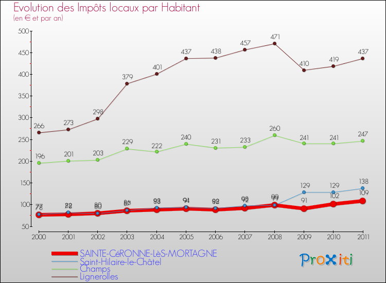 Evolution et montant des impôts locaux par Habitant pour SAINTE-CéRONNE-LèS-MORTAGNE et les communes proches Comparaison des impôts locaux par habitant pour SAINTE-CéRONNE-LèS-MORTAGNE et les communes voisines