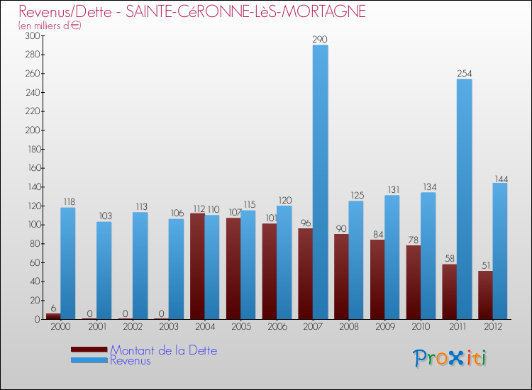 Evolution comparée de la dette et des revenus pour la commune de SAINTE-CéRONNE-LèS-MORTAGNE de 2000 à 2012 Comparaison de la dette et des revenus pour SAINTE-CéRONNE-LèS-MORTAGNE de 2000 à 2012