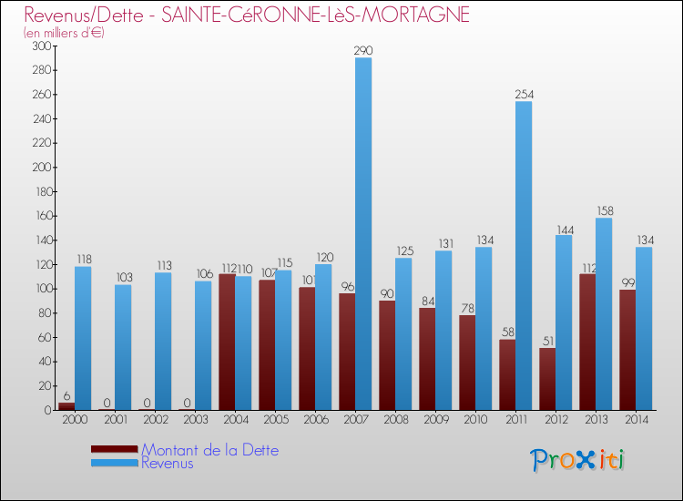 Evolution comparée de la dette et des revenus pour la commune de SAINTE-CéRONNE-LèS-MORTAGNE de 2000 à 2014 Comparaison de la dette et des revenus pour SAINTE-CéRONNE-LèS-MORTAGNE de 2000 à 2014