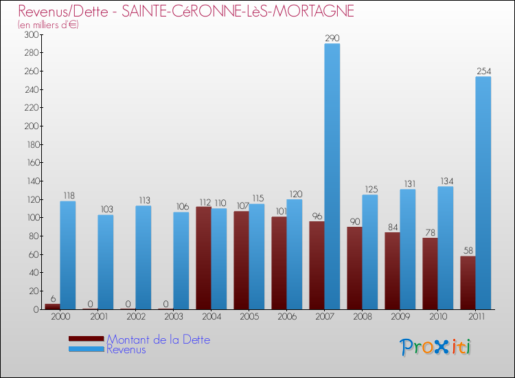 Evolution comparée de la dette et des revenus pour la commune de SAINTE-CéRONNE-LèS-MORTAGNE de 2000 à 2011 Comparaison de la dette et des revenus pour SAINTE-CéRONNE-LèS-MORTAGNE de 2000 à 2011