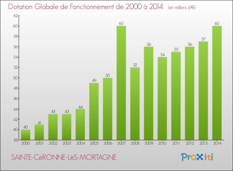 Evolution du montant de la Dotation Globale de Fonctionnement pour la commune de SAINTE-CéRONNE-LèS-MORTAGNE de 2000 à 2014 Evolution du montant de la Dotation Globale de Fonctionnement pour SAINTE-CéRONNE-LèS-MORTAGNE de 2000 à 2014