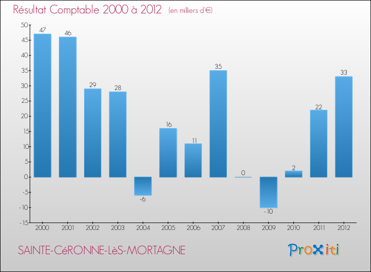 Evolution du résultat comptable pour la commune de SAINTE-CéRONNE-LèS-MORTAGNE de 2000 à 2012 Evolution du résultat comptable pour SAINTE-CéRONNE-LèS-MORTAGNE de 2000 à 2012