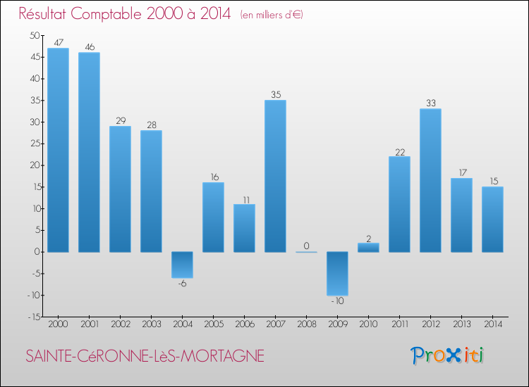 Evolution du résultat comptable pour la commune de SAINTE-CéRONNE-LèS-MORTAGNE de 2000 à 2014 Evolution du résultat comptable pour SAINTE-CéRONNE-LèS-MORTAGNE de 2000 à 2014
