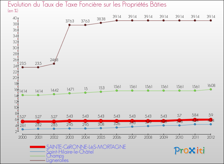 Evolution du taux de la taxe foncière sur le bati pour SAINTE-CéRONNE-LèS-MORTAGNE et les communes proches de 2000 à 2012 Comparaison des taux de taxe foncière sur le bati pour SAINTE-CéRONNE-LèS-MORTAGNE et les communes voisines de 2000 à 2012