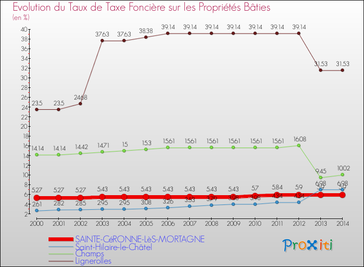 Evolution du taux de la taxe foncière sur le bati pour SAINTE-CéRONNE-LèS-MORTAGNE et les communes proches de 2000 à 2014 Comparaison des taux de taxe foncière sur le bati pour SAINTE-CéRONNE-LèS-MORTAGNE et les communes voisines de 2000 à 2014