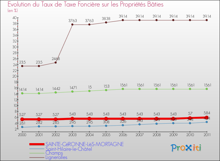 Evolution du taux de la taxe foncière sur le bati pour SAINTE-CéRONNE-LèS-MORTAGNE et les communes proches Comparaison des taux de taxe foncière sur le bati pour SAINTE-CéRONNE-LèS-MORTAGNE et les communes voisines