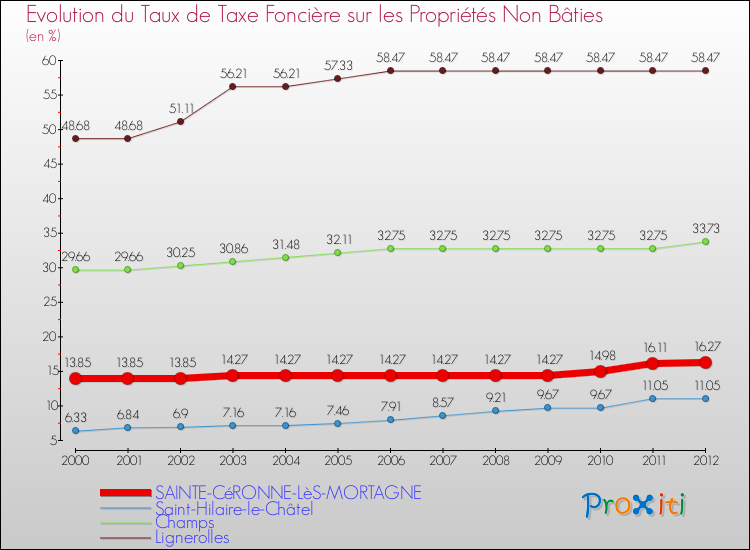 Evolution du taux de la taxe foncière sur les immeubles et terrains non batis pour SAINTE-CéRONNE-LèS-MORTAGNE et les communes proches de 2000 à 2012 Comparaison des taux de la taxe foncière sur les immeubles et terrains non batis pour SAINTE-CéRONNE-LèS-MORTAGNE et les communes voisines de 2000 à 2012