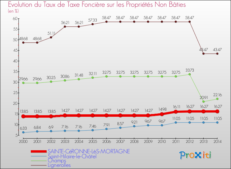 Evolution du taux de la taxe foncière sur les immeubles et terrains non batis pour SAINTE-CéRONNE-LèS-MORTAGNE et les communes proches de 2000 à 2014 Comparaison des taux de la taxe foncière sur les immeubles et terrains non batis pour SAINTE-CéRONNE-LèS-MORTAGNE et les communes voisines de 2000 à 2014