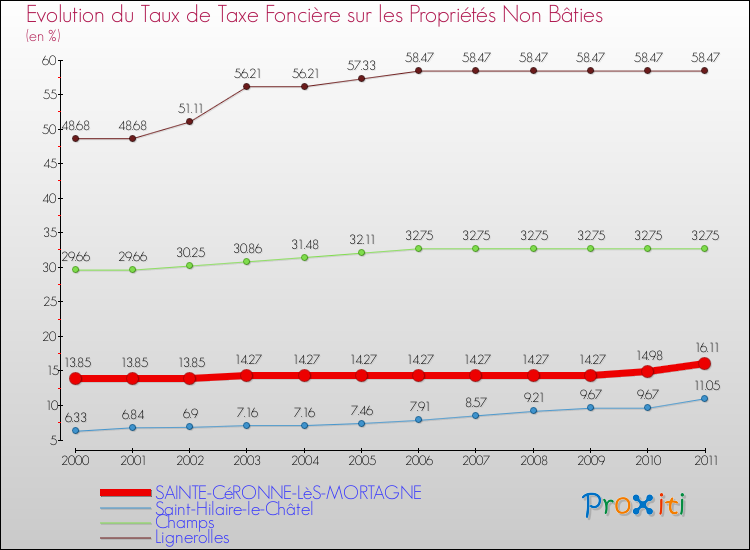 Evolution du taux de la taxe foncière sur les immeubles et terrains non batis pour SAINTE-CéRONNE-LèS-MORTAGNE et les communes proches Comparaison des taux de la taxe foncière sur les immeubles et terrains non batis pour SAINTE-CéRONNE-LèS-MORTAGNE et les communes voisines
